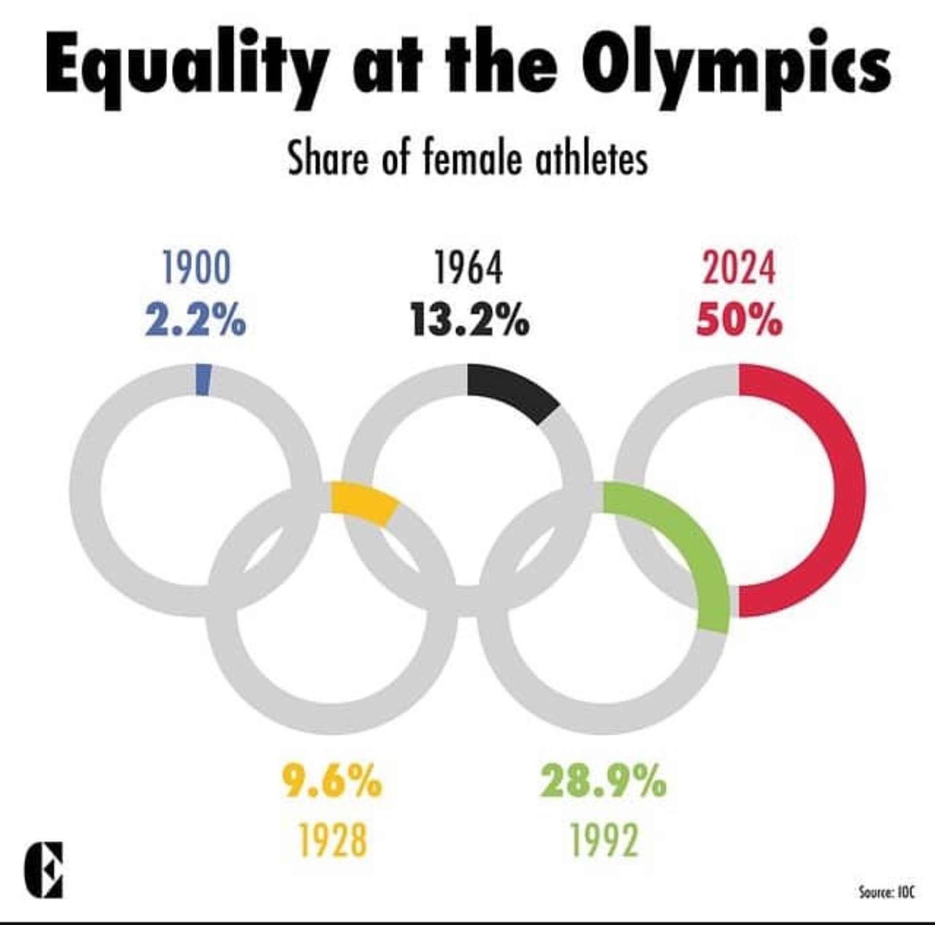Олимпийские Игры Париж-2024: первое равенство женщин и мужчин в истории!