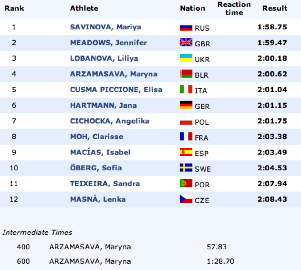 savinova-800-results