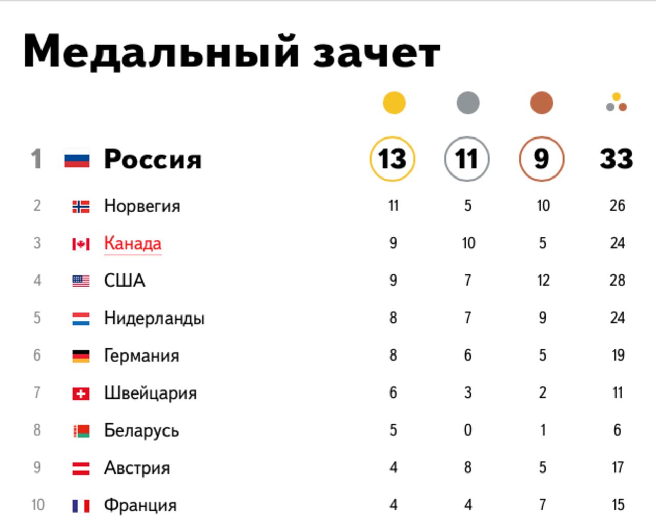 Россия выиграла медальный зачет на домашней Олимпиаде в Сочи!