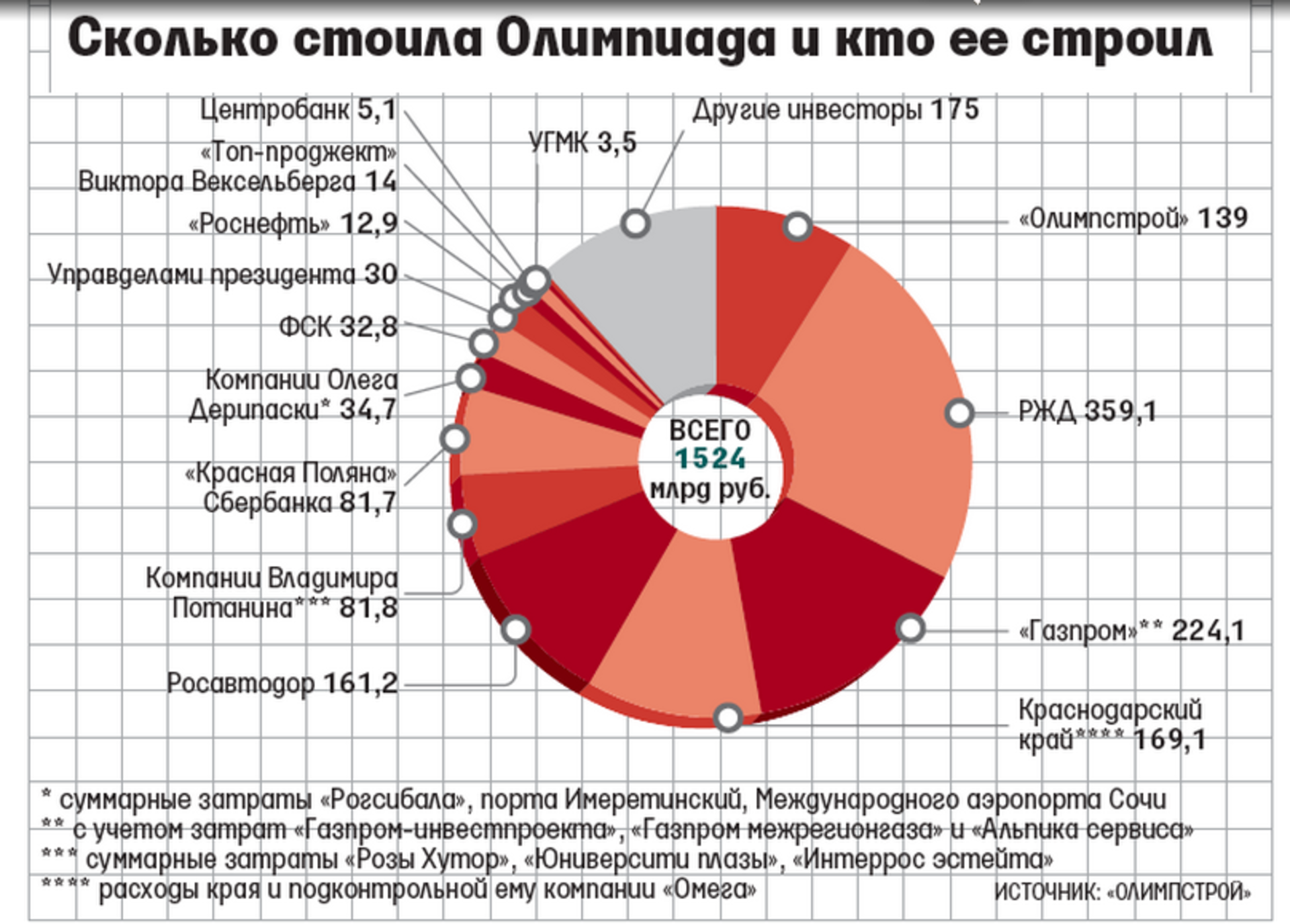 Долго стоящая. Олимпиада Сочи 2014 затраты. Затраты на Олимпиаду в Сочи. Затраты на Олимпиаду 2014. Сколько стоила олимпиада в Сочи.