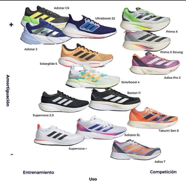 Инфографика текущей беговой коллекции Adidas.