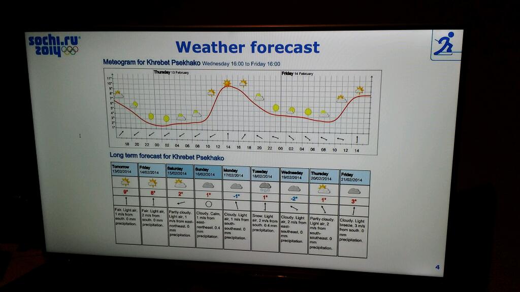 Прогноз погоды сочи на 3 дня точный. Sochi weather Forecast. Weather Forecast Sochi 13.07.2023.